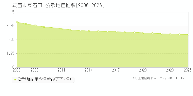 東石田(筑西市)の公示地価推移グラフ(坪単価)[2006-2025年]