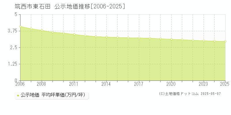 筑西市東石田の地価公示推移グラフ 