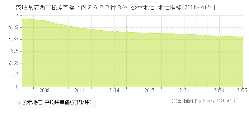 茨城県筑西市松原字篠ノ内２９８８番３外 公示地価 地価推移[2006-2025]