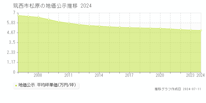筑西市松原の地価公示推移グラフ 