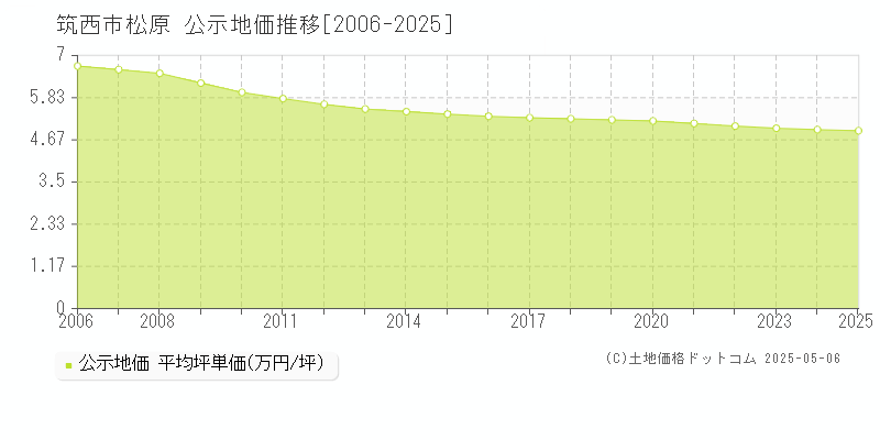 松原(筑西市)の公示地価推移グラフ(坪単価)[2006-2025年]
