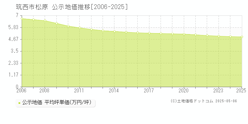 筑西市松原の地価公示推移グラフ 