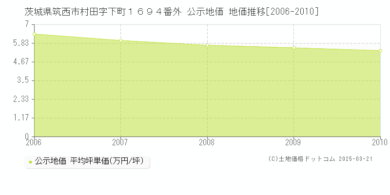 茨城県筑西市村田字下町１６９４番外 公示地価 地価推移[2006-2010]