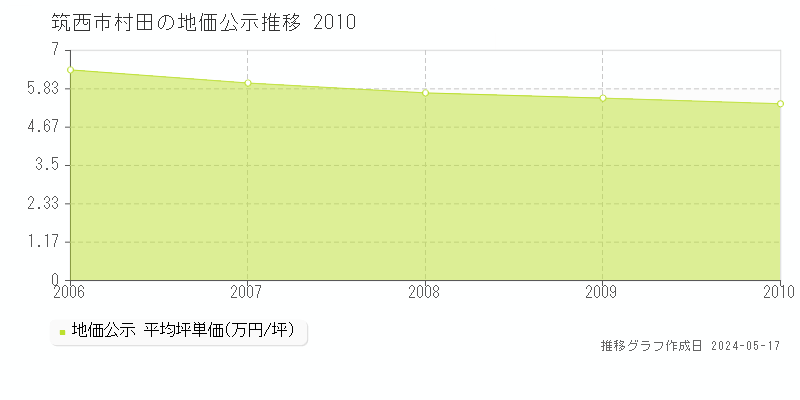 筑西市村田の地価公示推移グラフ 