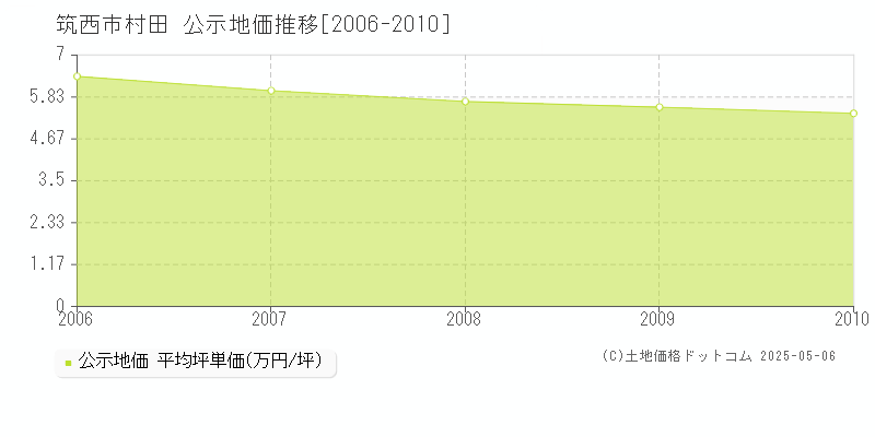 村田(筑西市)の公示地価推移グラフ(坪単価)[2006-2010年]