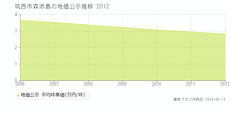 筑西市森添島の地価公示推移グラフ 