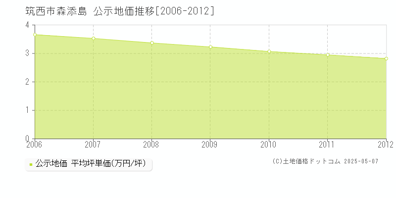 森添島(筑西市)の公示地価推移グラフ(坪単価)[2006-2012年]