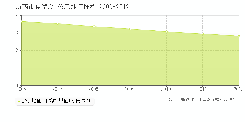 筑西市森添島の地価公示推移グラフ 