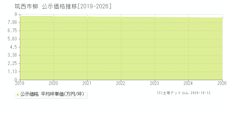筑西市柳の公示価格推移グラフ(坪単価)[2019-2024年]