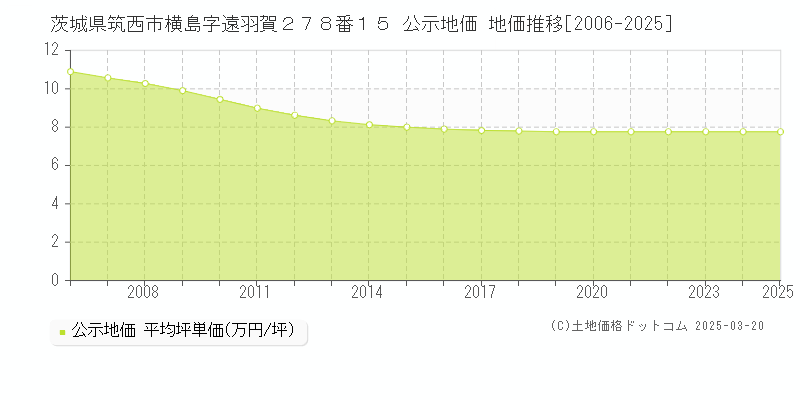 茨城県筑西市横島字遠羽賀２７８番１５ 公示地価 地価推移[2006-2025]