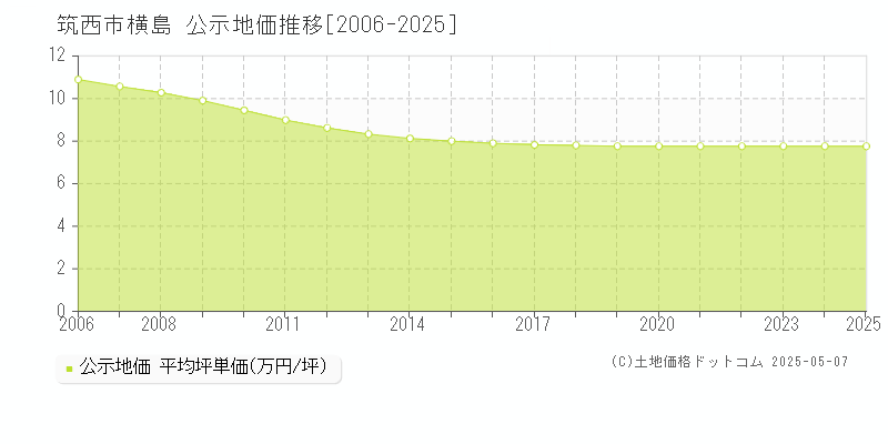 横島(筑西市)の公示地価推移グラフ(坪単価)[2006-2025年]
