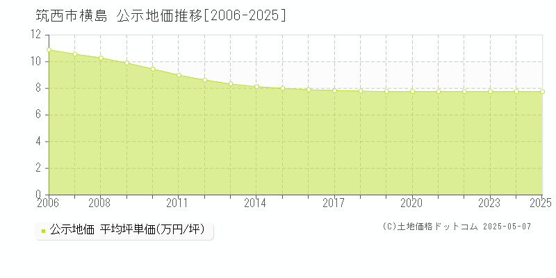 筑西市横島の地価公示推移グラフ 