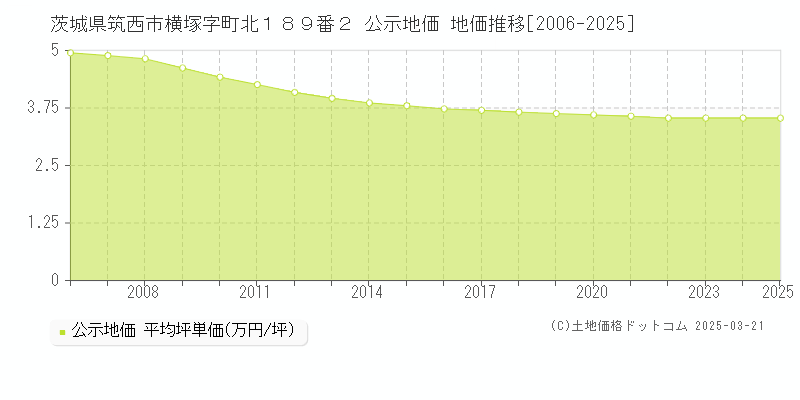 茨城県筑西市横塚字町北１８９番２ 公示地価 地価推移[2006-2025]