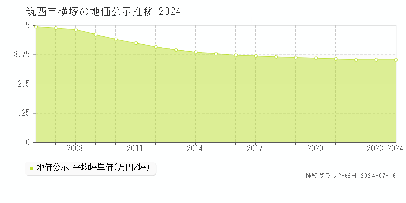 筑西市横塚の地価公示推移グラフ 
