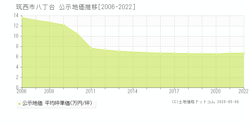 筑西市八丁台の地価公示推移グラフ 