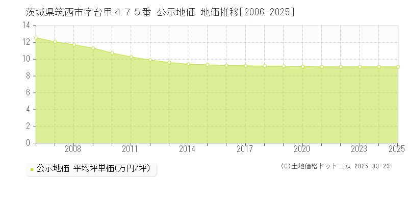 茨城県筑西市字台甲４７５番 公示地価 地価推移[2006-2025]