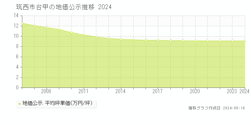 筑西市台甲の地価公示推移グラフ 