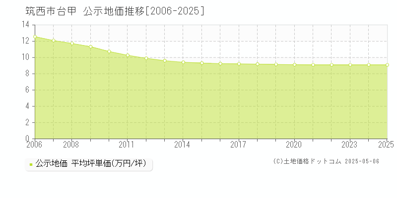 台甲(筑西市)の公示地価推移グラフ(坪単価)[2006-2025年]