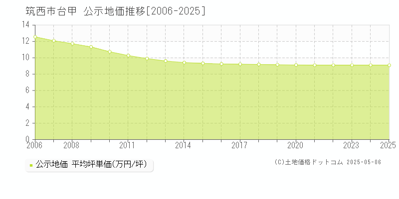 筑西市台甲の地価公示推移グラフ 