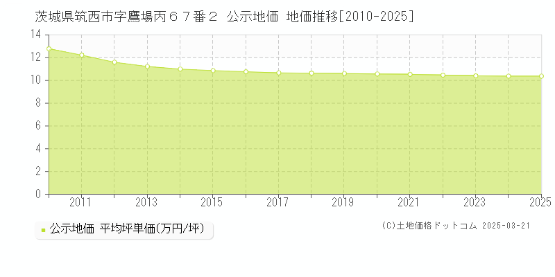 茨城県筑西市字鷹場丙６７番２ 公示地価 地価推移[2010-2025]