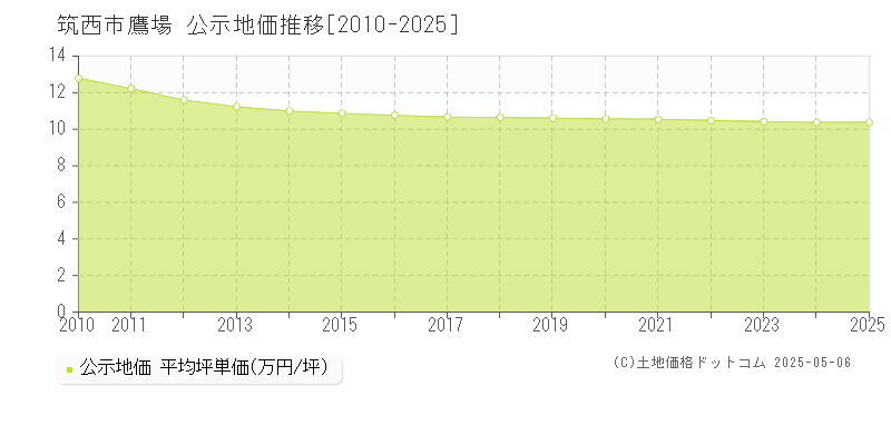 筑西市鷹場の地価公示推移グラフ 