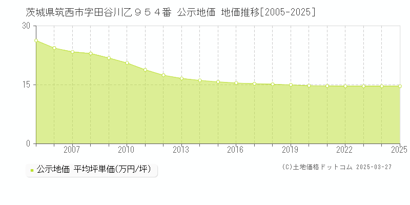 茨城県筑西市字田谷川乙９５４番 公示地価 地価推移[2005-2025]