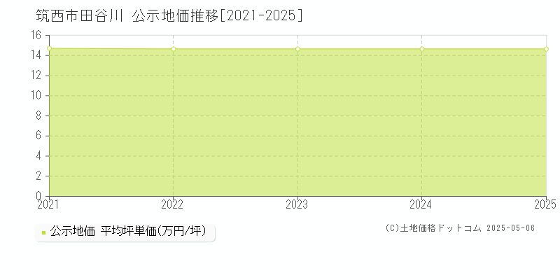 田谷川(筑西市)の公示地価推移グラフ(坪単価)[2021-2025年]