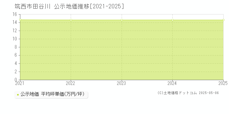 筑西市田谷川の地価公示推移グラフ 