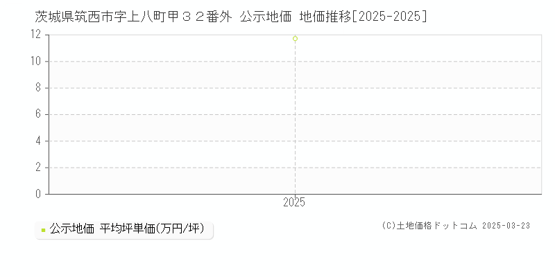 茨城県筑西市字上八町甲３２番外 公示地価 地価推移[2025-2025]