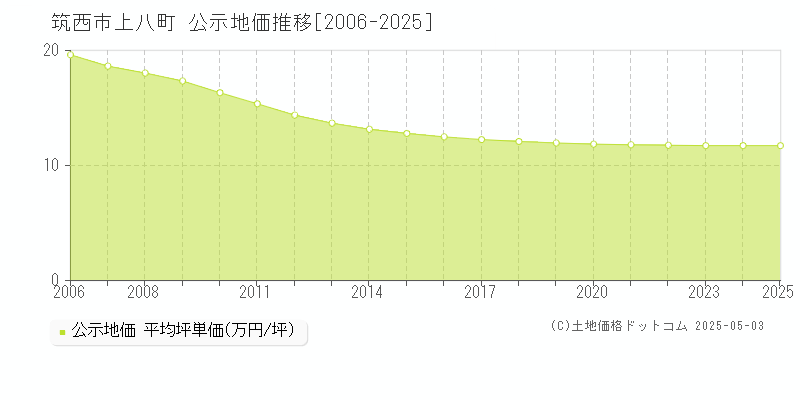 上八町(筑西市)の公示地価推移グラフ(坪単価)[2006-2025年]