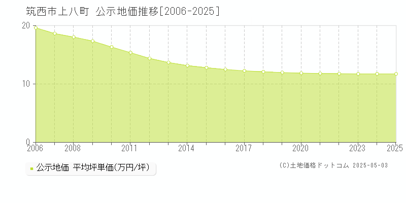 筑西市上八町の地価公示推移グラフ 