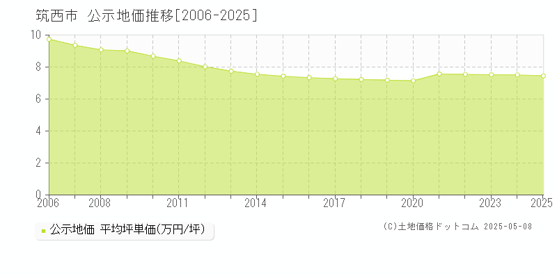筑西市(茨城県)の公示地価推移グラフ(坪単価)[2006-2025年]