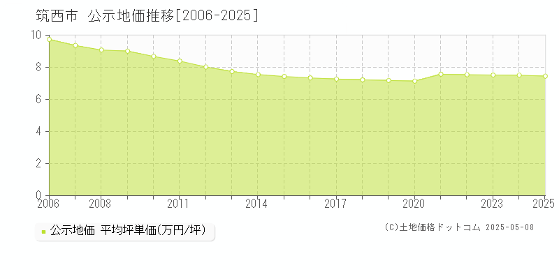 筑西市の地価公示推移グラフ 