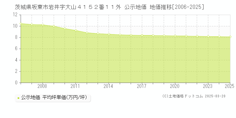茨城県坂東市岩井字大山４１５２番１１外 公示地価 地価推移[2006-2025]