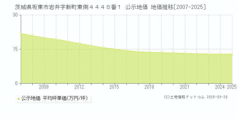 茨城県坂東市岩井字新町東側４４４８番１ 公示地価 地価推移[2007-2025]