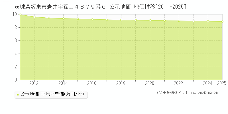 茨城県坂東市岩井字篠山４８９９番６ 公示地価 地価推移[2011-2025]