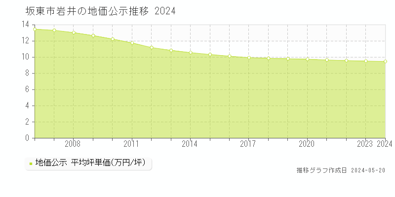 坂東市岩井の地価公示推移グラフ 