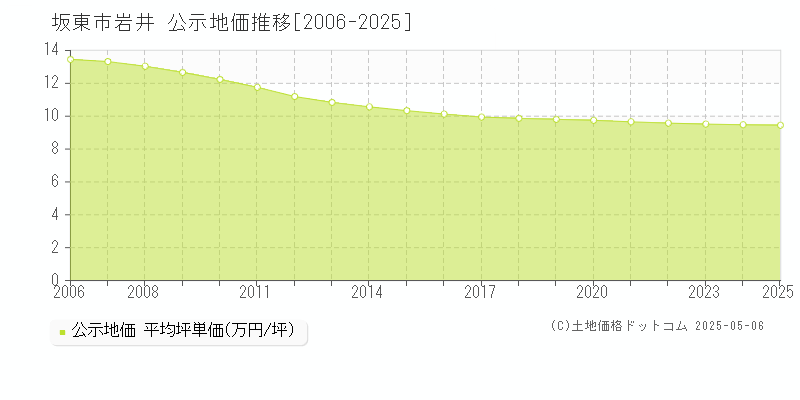 岩井(坂東市)の公示地価推移グラフ(坪単価)[2006-2025年]