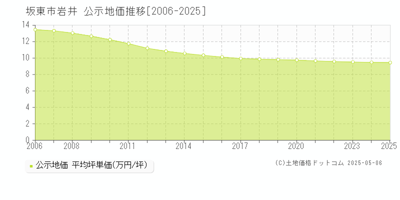 坂東市岩井の地価公示推移グラフ 