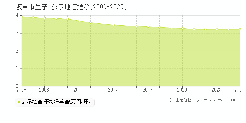 生子(坂東市)の公示地価推移グラフ(坪単価)[2006-2025年]