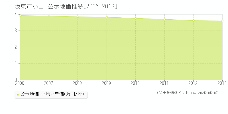 小山(坂東市)の公示地価推移グラフ(坪単価)[2006-2013年]