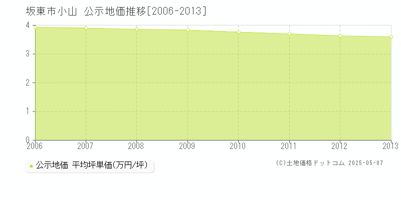 坂東市小山の地価公示推移グラフ 