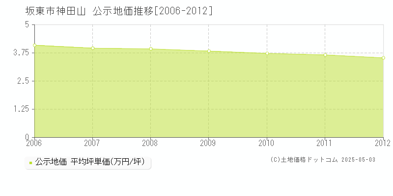 神田山(坂東市)の公示地価推移グラフ(坪単価)[2006-2012年]