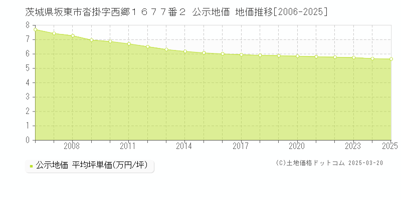 茨城県坂東市沓掛字西郷１６７７番２ 公示地価 地価推移[2006-2025]
