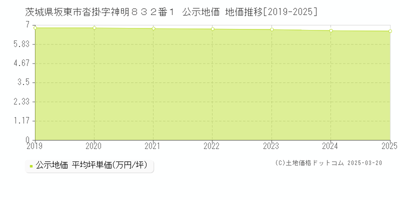 茨城県坂東市沓掛字神明８３２番１ 公示地価 地価推移[2019-2025]