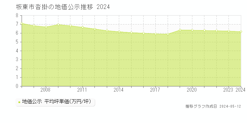 坂東市沓掛の地価公示推移グラフ 