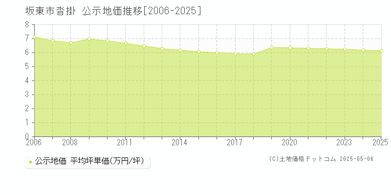 沓掛(坂東市)の公示地価推移グラフ(坪単価)[2006-2025年]