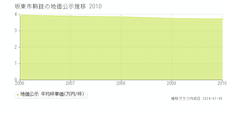 坂東市駒跿の地価公示推移グラフ 