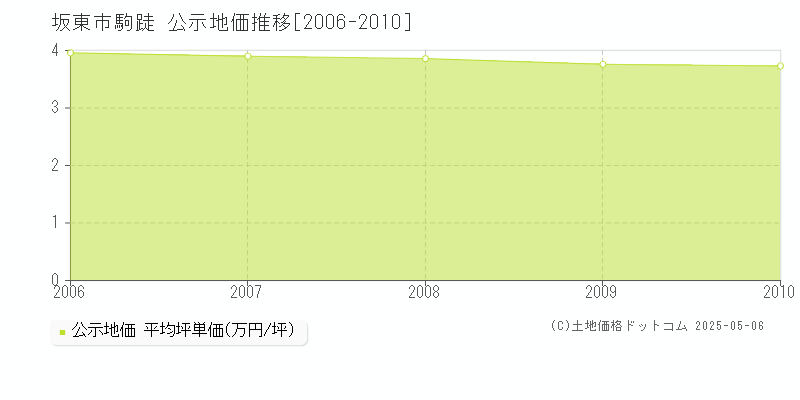 坂東市駒跿の地価公示推移グラフ 