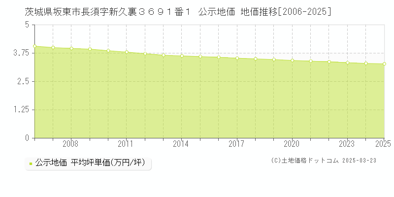 茨城県坂東市長須字新久裏３６９１番１ 公示地価 地価推移[2006-2025]